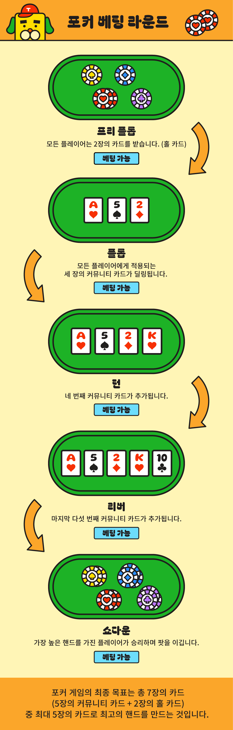 한국 온라인 카지노 포커규칙 포커 하는법 포커용어 포커 룰 포커 족보 포커 족보 순위 포커 게임하기